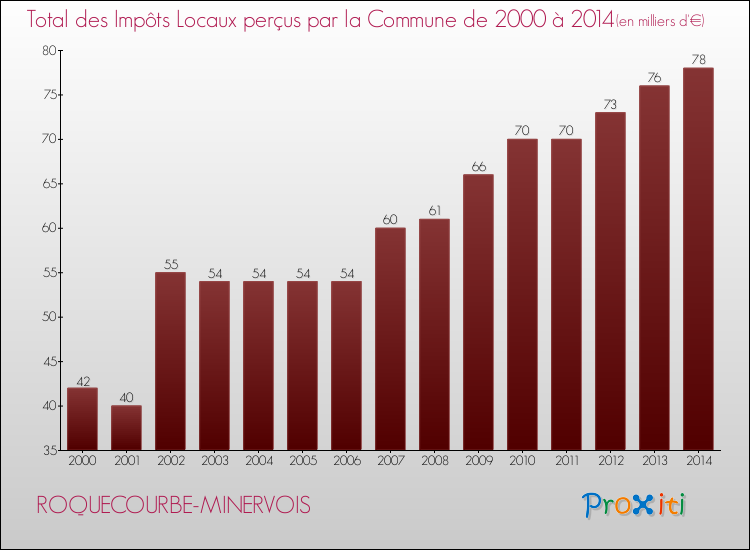 Evolution des Impôts Locaux pour la commune de ROQUECOURBE-MINERVOIS de 2000 à 2014 Evolution des Impôts Locaux pour ROQUECOURBE-MINERVOIS de 2000 à 2014