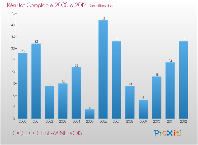 Evolution du résultat comptable pour la commune de ROQUECOURBE-MINERVOIS de 2000 à 2012 Evolution du résultat comptable pour ROQUECOURBE-MINERVOIS de 2000 à 2012