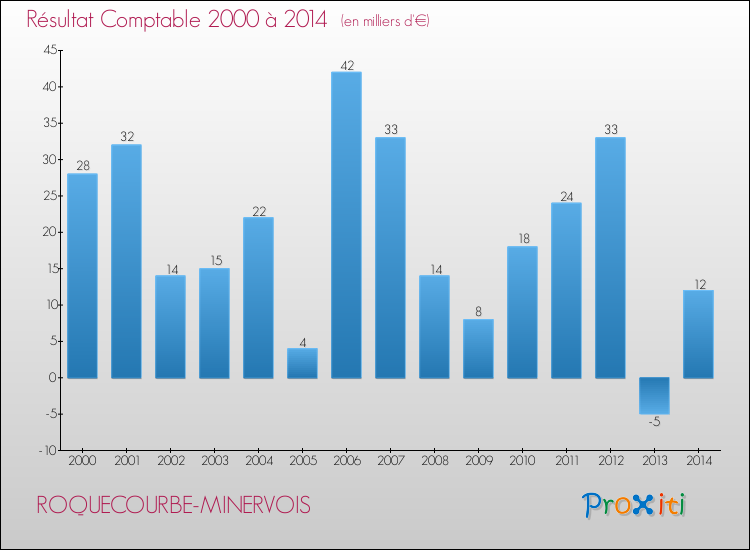Evolution du résultat comptable pour la commune de ROQUECOURBE-MINERVOIS de 2000 à 2014 Evolution du résultat comptable pour ROQUECOURBE-MINERVOIS de 2000 à 2014