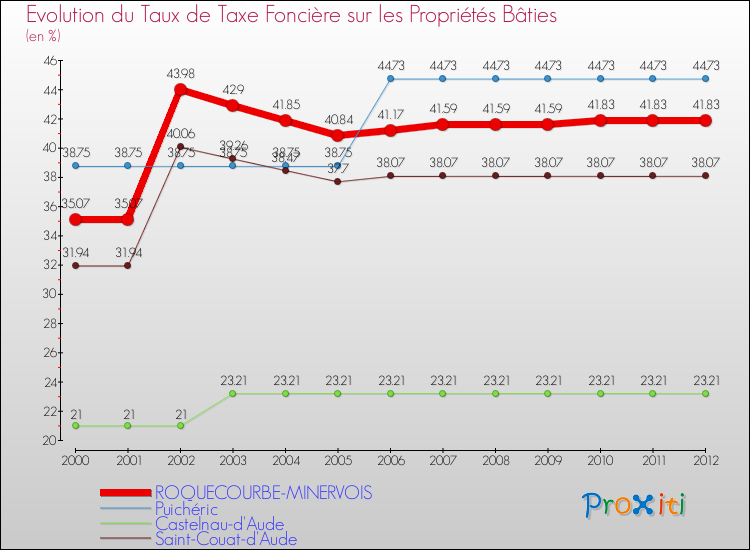 Evolution du taux de la taxe foncière sur le bati pour ROQUECOURBE-MINERVOIS et les communes proches de 2000 à 2012 Comparaison des taux de taxe foncière sur le bati pour ROQUECOURBE-MINERVOIS et les communes voisines de 2000 à 2012