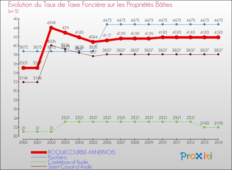 Evolution du taux de la taxe foncière sur le bati pour ROQUECOURBE-MINERVOIS et les communes proches de 2000 à 2014 Comparaison des taux de taxe foncière sur le bati pour ROQUECOURBE-MINERVOIS et les communes voisines de 2000 à 2014