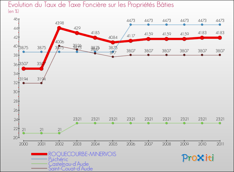 Evolution du taux de la taxe foncière sur le bati pour ROQUECOURBE-MINERVOIS et les communes proches Comparaison des taux de taxe foncière sur le bati pour ROQUECOURBE-MINERVOIS et les communes voisines