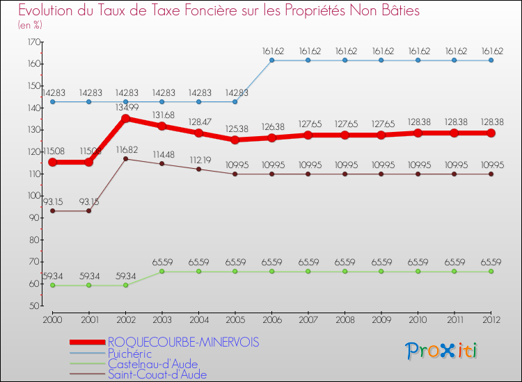 Evolution du taux de la taxe foncière sur les immeubles et terrains non batis pour ROQUECOURBE-MINERVOIS et les communes proches de 2000 à 2012 Comparaison des taux de la taxe foncière sur les immeubles et terrains non batis pour ROQUECOURBE-MINERVOIS et les communes voisines de 2000 à 2012