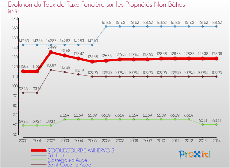 Evolution du taux de la taxe foncière sur les immeubles et terrains non batis pour ROQUECOURBE-MINERVOIS et les communes proches de 2000 à 2014 Comparaison des taux de la taxe foncière sur les immeubles et terrains non batis pour ROQUECOURBE-MINERVOIS et les communes voisines de 2000 à 2014