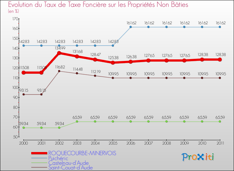 Evolution du taux de la taxe foncière sur les immeubles et terrains non batis pour ROQUECOURBE-MINERVOIS et les communes proches Comparaison des taux de la taxe foncière sur les immeubles et terrains non batis pour ROQUECOURBE-MINERVOIS et les communes voisines