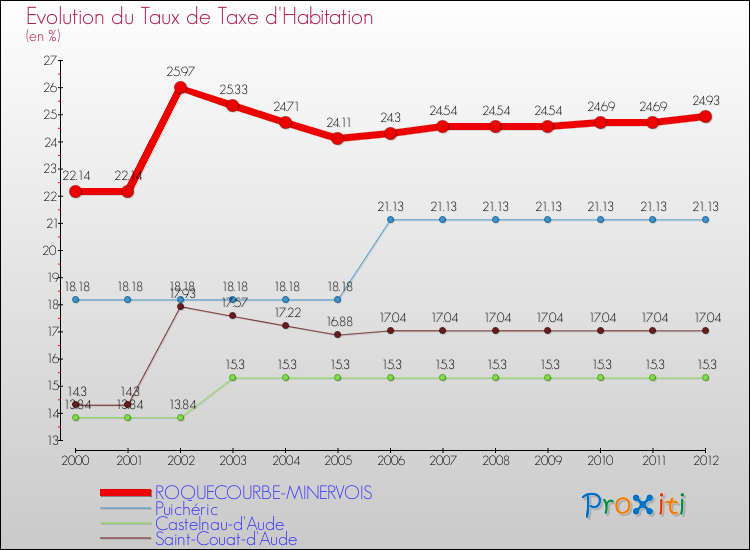 Evolution du taux de la taxe d'habitation pour ROQUECOURBE-MINERVOIS et les communes proches Comparaison des taux de la taxe d'habitation pour ROQUECOURBE-MINERVOIS et les communes voisines