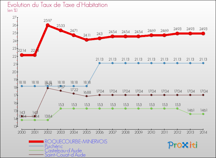 Evolution du taux de la taxe d'habitation pour ROQUECOURBE-MINERVOIS et les communes proches de 2000 à 2014 Comparaison des taux de la taxe d'habitation pour ROQUECOURBE-MINERVOIS et les communes voisines de 2000 à 2014