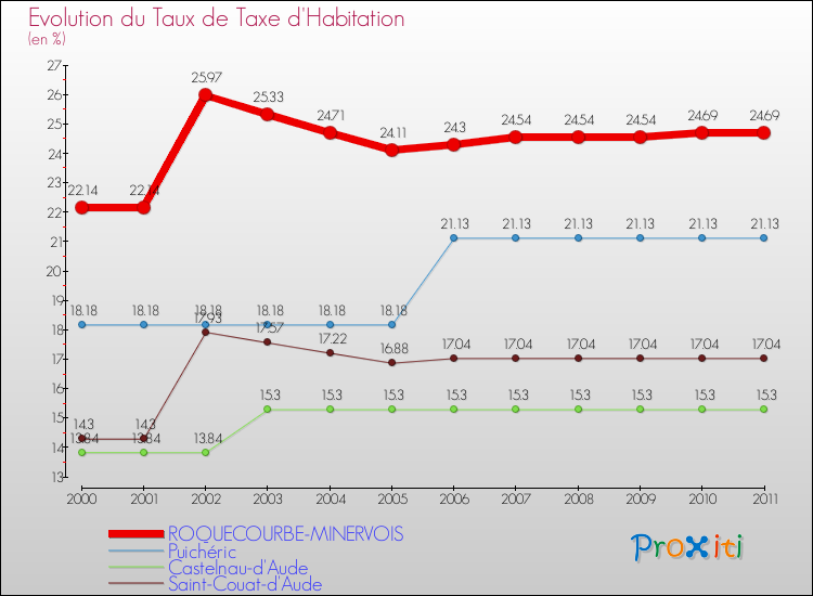 Evolution du taux de la taxe d'habitation pour ROQUECOURBE-MINERVOIS et les communes proches Comparaison des taux de la taxe d'habitation pour ROQUECOURBE-MINERVOIS et les communes voisines