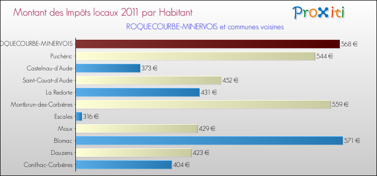 Montant des impôts locaux par Habitant pour ROQUECOURBE-MINERVOIS et les communes proches Comparaison des impôts locaux par habitant pour ROQUECOURBE-MINERVOIS et les communes voisines