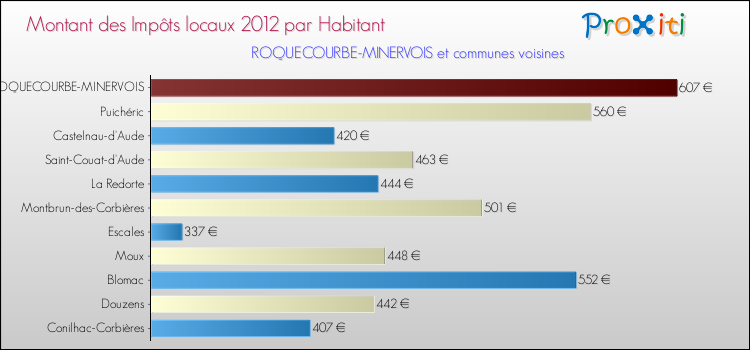 Montant des impôts locaux par Habitant pour ROQUECOURBE-MINERVOIS et les communes proches Comparaison des impôts locaux par habitant pour ROQUECOURBE-MINERVOIS et les communes voisines