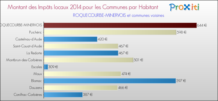 Montant des impôts locaux par Habitant pour ROQUECOURBE-MINERVOIS et les communes proches en 2014 Comparaison des impôts locaux par habitant pour ROQUECOURBE-MINERVOIS et les communes voisines en 2014