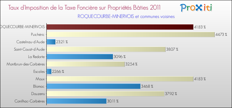 Taux d'imposition de la taxe foncière sur le bati 2011 pour ROQUECOURBE-MINERVOIS et les communes proches Comparaison des taux d'imposition de la taxe foncière sur le bati 2011 pour ROQUECOURBE-MINERVOIS et les communes voisines