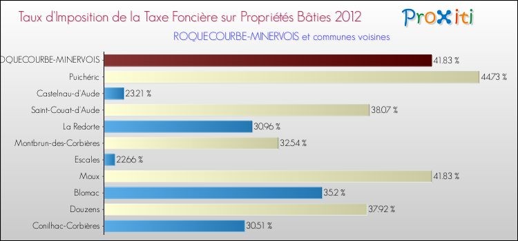 Taux d'imposition de la taxe foncière sur le bati 2012 pour ROQUECOURBE-MINERVOIS et les communes proches Comparaison des taux d'imposition de la taxe foncière sur le bati 2012 pour ROQUECOURBE-MINERVOIS et les communes voisines
