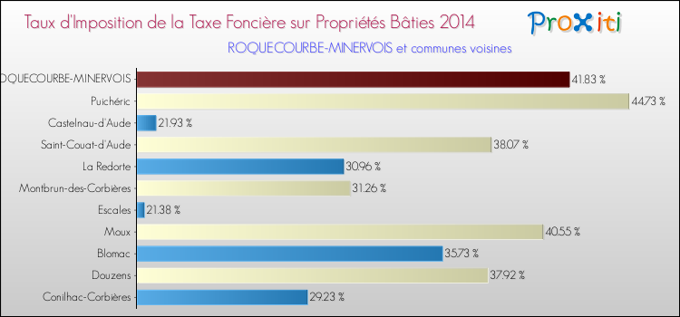 Taux d'imposition de la taxe foncière sur le bati 2014 pour ROQUECOURBE-MINERVOIS et les communes proches Comparaison des taux d'imposition de la taxe foncière sur le bati 2014 pour ROQUECOURBE-MINERVOIS et les communes voisines