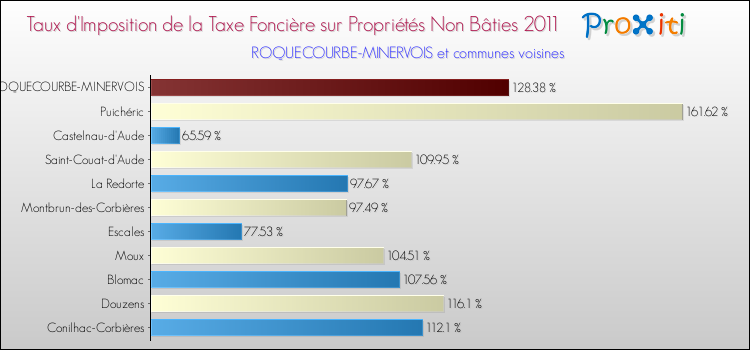 Taux d'imposition de la taxe foncière sur les immeubles et terrains non batis 2011 pour ROQUECOURBE-MINERVOIS et les communes proches Comparaison des taux d'imposition de la taxe foncière sur les immeubles et terrains non batis 2011 pour ROQUECOURBE-MINERVOIS et les communes voisines