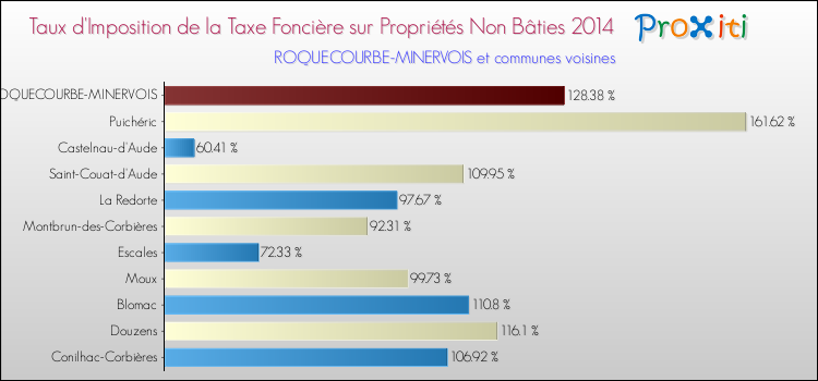 Taux d'imposition de la taxe foncière sur les immeubles et terrains non batis 2014 pour ROQUECOURBE-MINERVOIS et les communes proches Comparaison des taux d'imposition de la taxe foncière sur les immeubles et terrains non batis 2014 pour ROQUECOURBE-MINERVOIS et les communes voisines