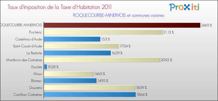 Taux d'imposition de la taxe d'habitation 2011 pour ROQUECOURBE-MINERVOIS et les communes proches Comparaison des taux d'imposition de la taxe d'habitation 2011 pour ROQUECOURBE-MINERVOIS et les communes voisines