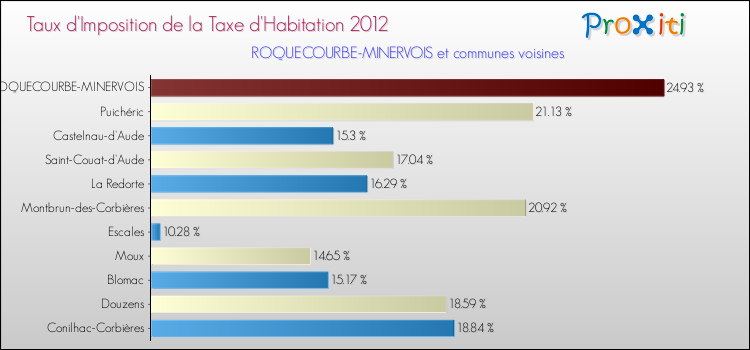 Taux d'imposition de la taxe d'habitation 2012 pour ROQUECOURBE-MINERVOIS et les communes proches Comparaison des taux d'imposition de la taxe d'habitation 2012 pour ROQUECOURBE-MINERVOIS et les communes voisines