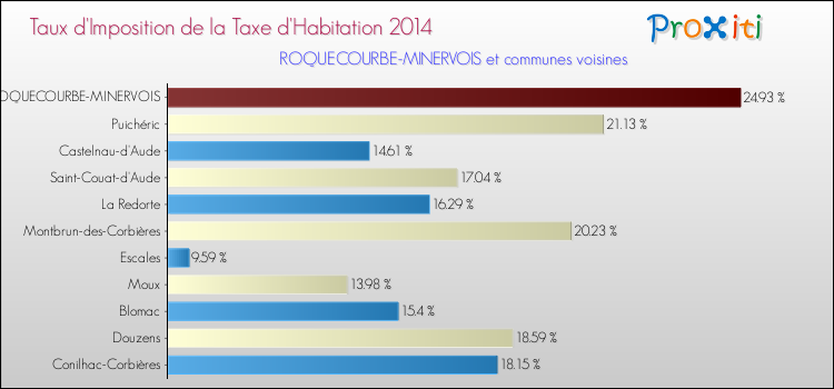 Taux d'imposition de la taxe d'habitation 2014 pour ROQUECOURBE-MINERVOIS et les communes proches Comparaison des taux d'imposition de la taxe d'habitation 2014 pour ROQUECOURBE-MINERVOIS et les communes voisines