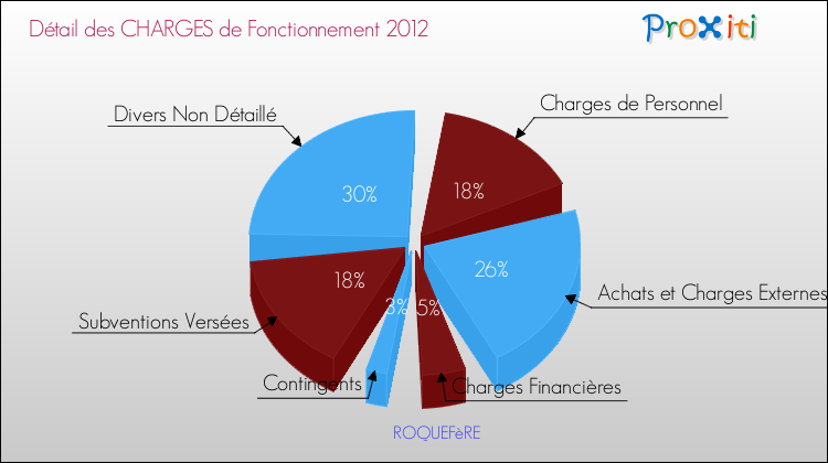Décomposition des Charges de Fonctionnement 2012 de la commune de ROQUEFèRE Charges de Fonctionnement 2012 pour la commune de ROQUEFèRE