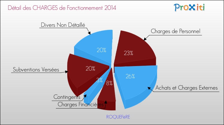 Décomposition des Charges de Fonctionnement 2014 de la commune de ROQUEFèRE Charges de Fonctionnement 2014 pour la commune de ROQUEFèRE