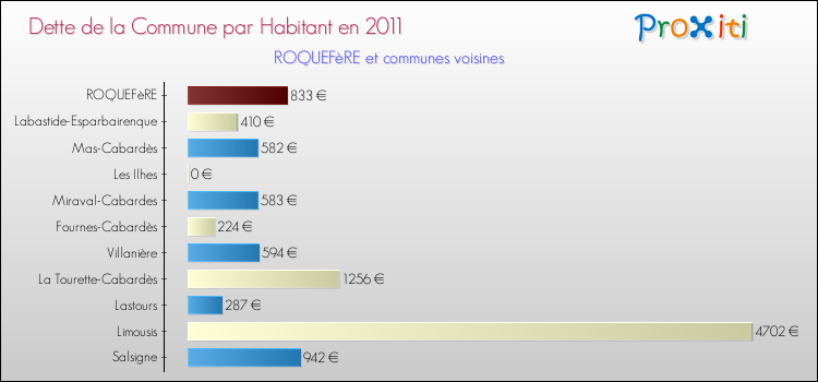 Dette par habitant de la commune en 2011 pour ROQUEFèRE et les communes proches Comparaison de la dette par habitant de la commune en 2011 pour ROQUEFèRE et les communes voisines