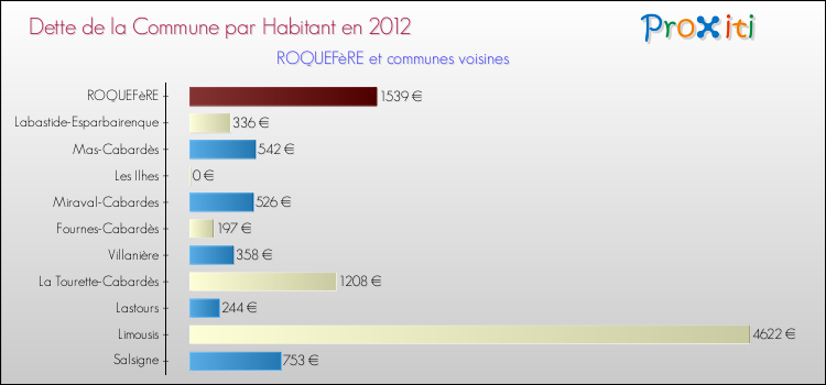 Dette par habitant de la commune en 2012 pour ROQUEFèRE et les communes proches Comparaison de la dette par habitant de la commune en 2012 pour ROQUEFèRE et les communes voisines