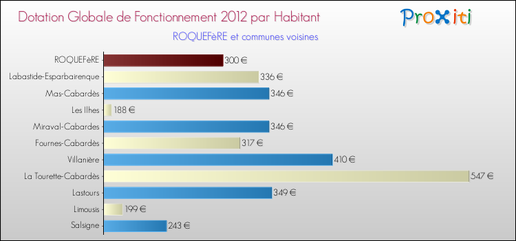 Montant des dotations globales de fonctionnement DGF par Habitant pour ROQUEFèRE et les communes proches Comparaison des des dotations globales de fonctionnement DGF par habitant pour ROQUEFèRE et les communes voisines