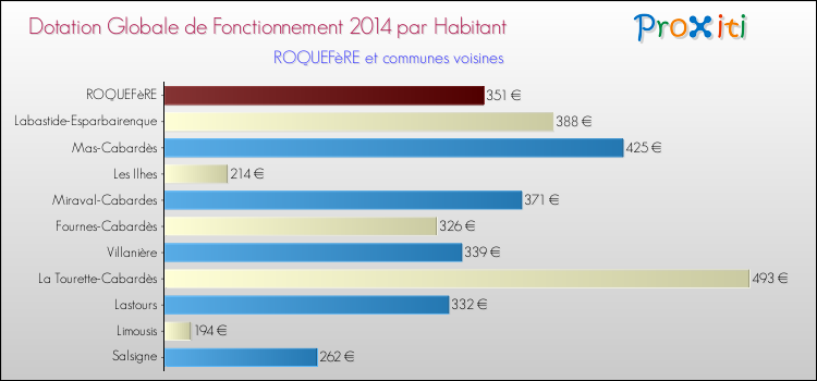 Montant des dotations globales de fonctionnement DGF par Habitant pour ROQUEFèRE et les communes proches en 2014. Comparaison des des dotations globales de fonctionnement DGF par habitant pour ROQUEFèRE et les communes voisines en 2014.