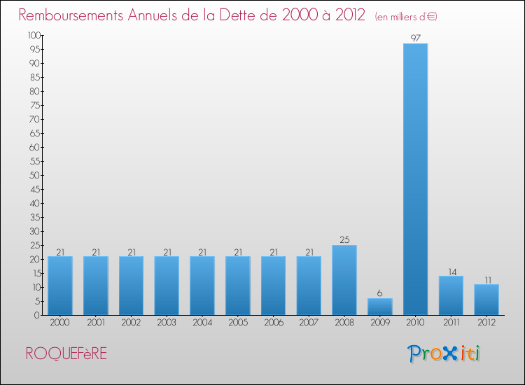 Evolution de l'annuité de la dette pour la commune de ROQUEFèRE de 2000 à 2012 Annuités de la dette pour ROQUEFèRE de 2000 à 2012