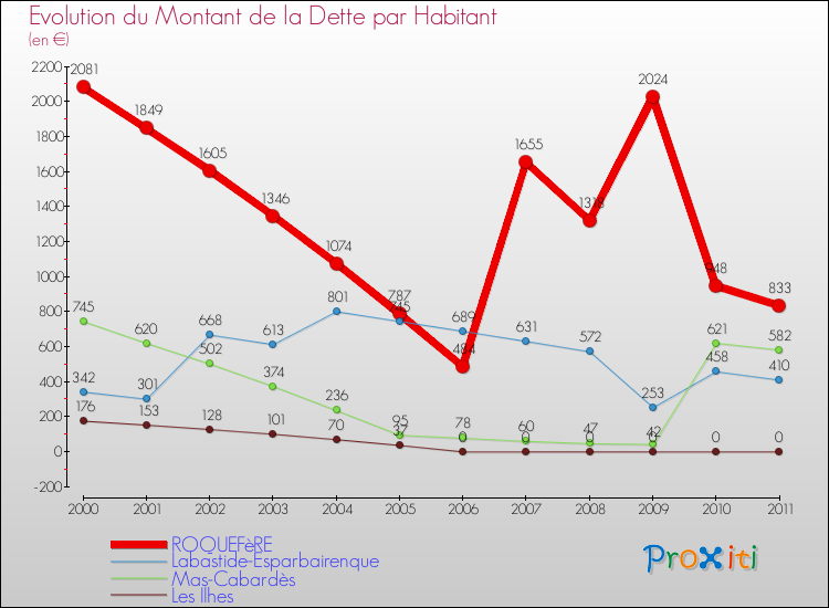 Evolution de la dette par habitant pour la commune de ROQUEFèRE et les communes proches Comparaison de la dette par habitant pour ROQUEFèRE et les communes voisines