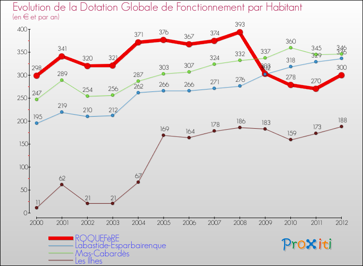 Evolution et montant de la dotation globale de fonctionnement par Habitant pour ROQUEFèRE et les communes proches Comparaison des dotations globales de fonctionnement par habitant pour ROQUEFèRE et les communes voisines