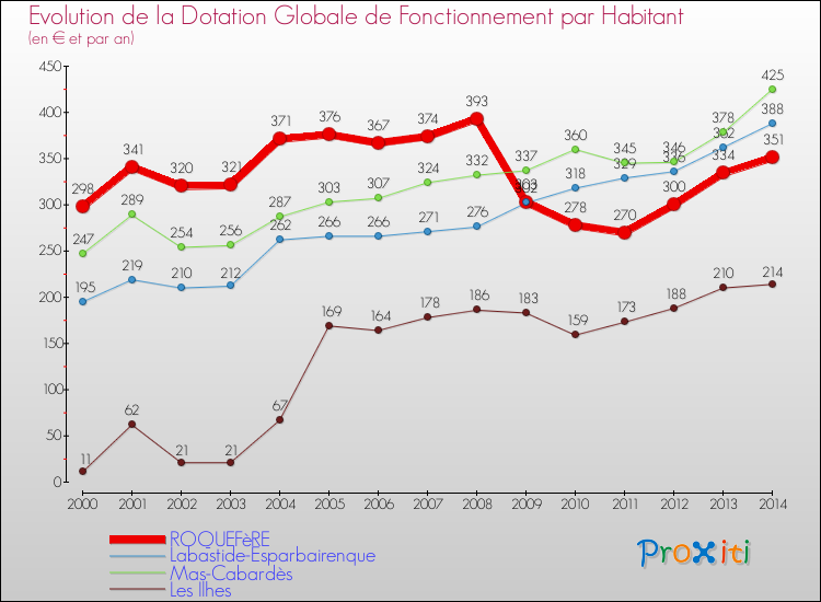 Evolution et montant de la dotation globale de fonctionnement par Habitant pour ROQUEFèRE et les communes proches de 2000 à 2014. Comparaison des dotations globales de fonctionnement par habitant pour ROQUEFèRE et les communes voisines de 2000 à 2014.
