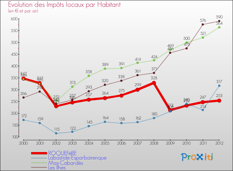 Evolution et montant des impôts locaux par Habitant pour ROQUEFèRE et les communes proches Comparaison des impôts locaux par habitant pour ROQUEFèRE et les communes voisines