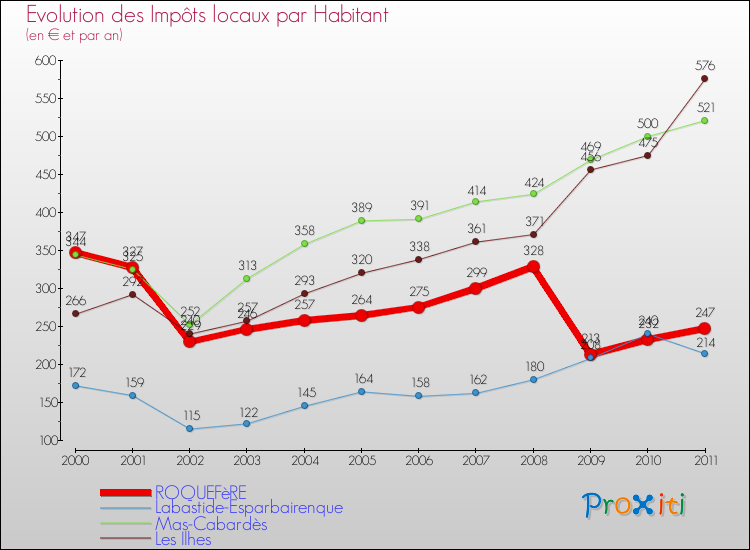 Evolution et montant des impôts locaux par Habitant pour ROQUEFèRE et les communes proches Comparaison des impôts locaux par habitant pour ROQUEFèRE et les communes voisines
