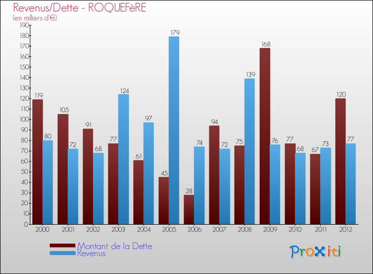 Evolution comparée de la dette et des revenus pour la commune de ROQUEFèRE de 2000 à 2012 Comparaison de la dette et des revenus pour ROQUEFèRE de 2000 à 2012