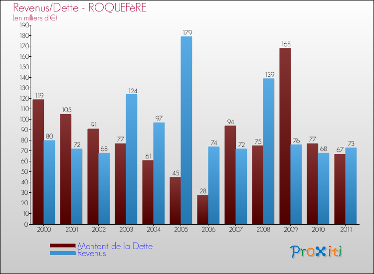 Evolution comparée de la dette et des revenus pour la commune de ROQUEFèRE de 2000 à 2011 Comparaison de la dette et des revenus pour ROQUEFèRE de 2000 à 2011