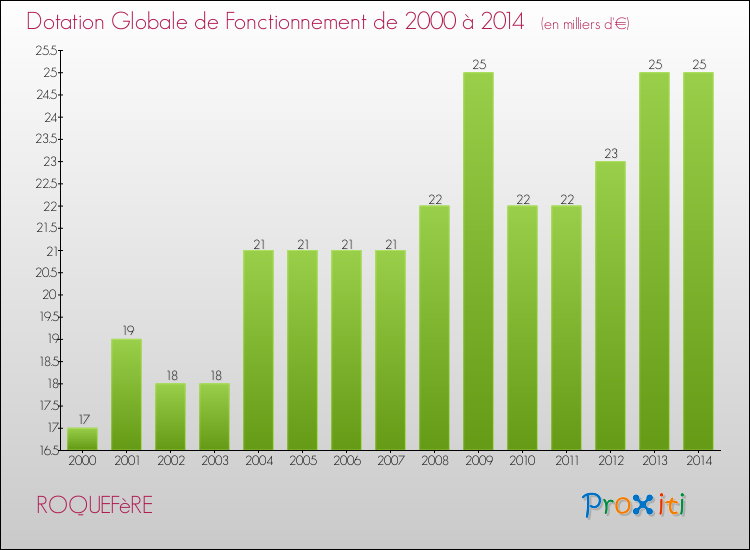Evolution du montant de la Dotation Globale de Fonctionnement pour la commune de ROQUEFèRE de 2000 à 2014 Evolution du montant de la Dotation Globale de Fonctionnement pour ROQUEFèRE de 2000 à 2014