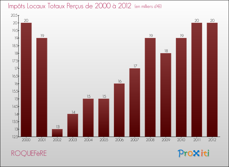 Evolution des Impôts Locaux pour la commune de ROQUEFèRE de 2000 à 2012 Evolution des Impôts Locaux pour ROQUEFèRE de 2000 à 2012