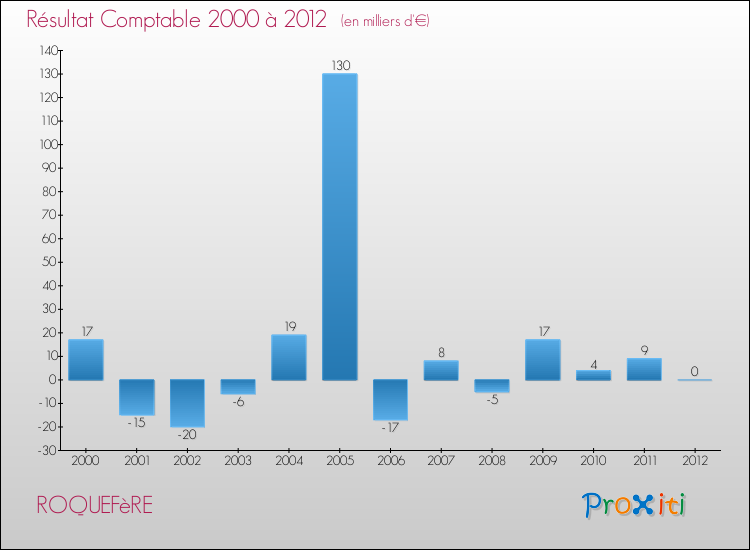 Evolution du résultat comptable pour la commune de ROQUEFèRE de 2000 à 2012 Evolution du résultat comptable pour ROQUEFèRE de 2000 à 2012