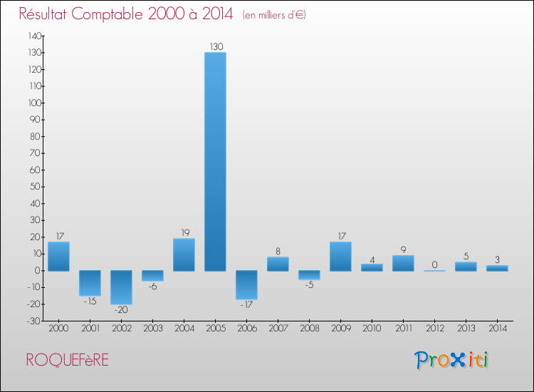 Evolution du résultat comptable pour la commune de ROQUEFèRE de 2000 à 2014 Evolution du résultat comptable pour ROQUEFèRE de 2000 à 2014
