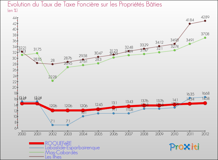 Evolution du taux de la taxe foncière sur le bati pour ROQUEFèRE et les communes proches de 2000 à 2012 Comparaison des taux de taxe foncière sur le bati pour ROQUEFèRE et les communes voisines de 2000 à 2012