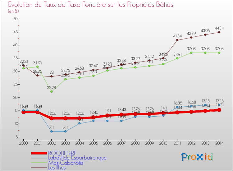 Evolution du taux de la taxe foncière sur le bati pour ROQUEFèRE et les communes proches de 2000 à 2014 Comparaison des taux de taxe foncière sur le bati pour ROQUEFèRE et les communes voisines de 2000 à 2014