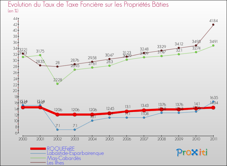 Evolution du taux de la taxe foncière sur le bati pour ROQUEFèRE et les communes proches Comparaison des taux de taxe foncière sur le bati pour ROQUEFèRE et les communes voisines