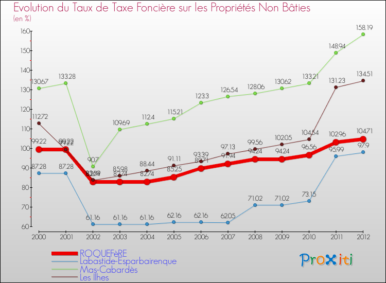 Evolution du taux de la taxe foncière sur les immeubles et terrains non batis pour ROQUEFèRE et les communes proches de 2000 à 2012 Comparaison des taux de la taxe foncière sur les immeubles et terrains non batis pour ROQUEFèRE et les communes voisines de 2000 à 2012