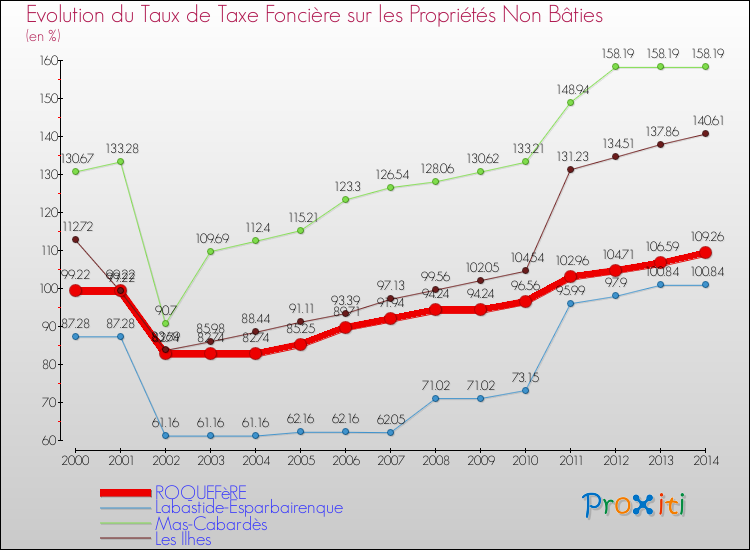 Evolution du taux de la taxe foncière sur les immeubles et terrains non batis pour ROQUEFèRE et les communes proches de 2000 à 2014 Comparaison des taux de la taxe foncière sur les immeubles et terrains non batis pour ROQUEFèRE et les communes voisines de 2000 à 2014