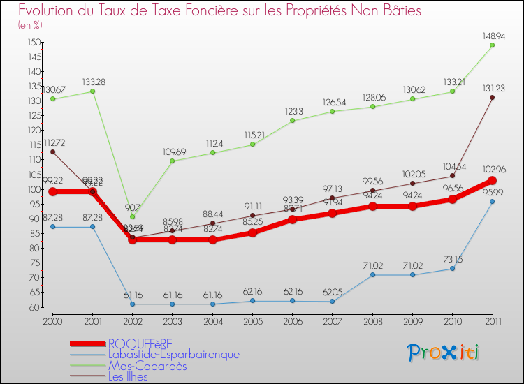 Evolution du taux de la taxe foncière sur les immeubles et terrains non batis pour ROQUEFèRE et les communes proches Comparaison des taux de la taxe foncière sur les immeubles et terrains non batis pour ROQUEFèRE et les communes voisines