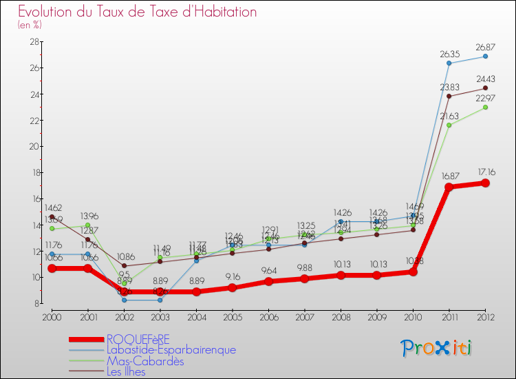 Evolution du taux de la taxe d'habitation pour ROQUEFèRE et les communes proches Comparaison des taux de la taxe d'habitation pour ROQUEFèRE et les communes voisines
