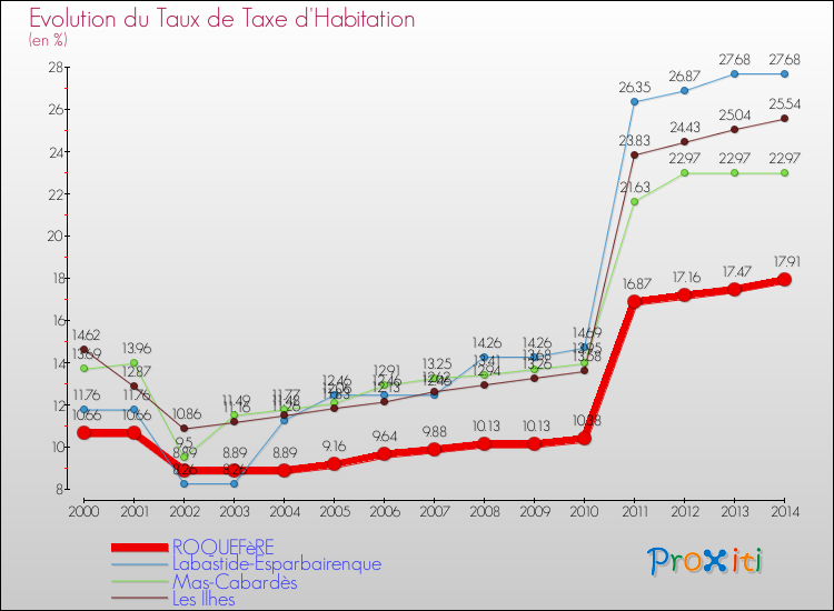 Evolution du taux de la taxe d'habitation pour ROQUEFèRE et les communes proches de 2000 à 2014 Comparaison des taux de la taxe d'habitation pour ROQUEFèRE et les communes voisines de 2000 à 2014