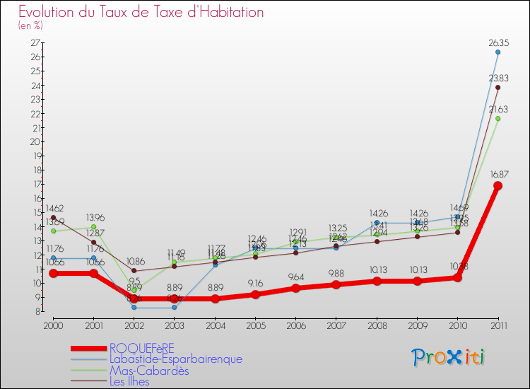Evolution du taux de la taxe d'habitation pour ROQUEFèRE et les communes proches Comparaison des taux de la taxe d'habitation pour ROQUEFèRE et les communes voisines